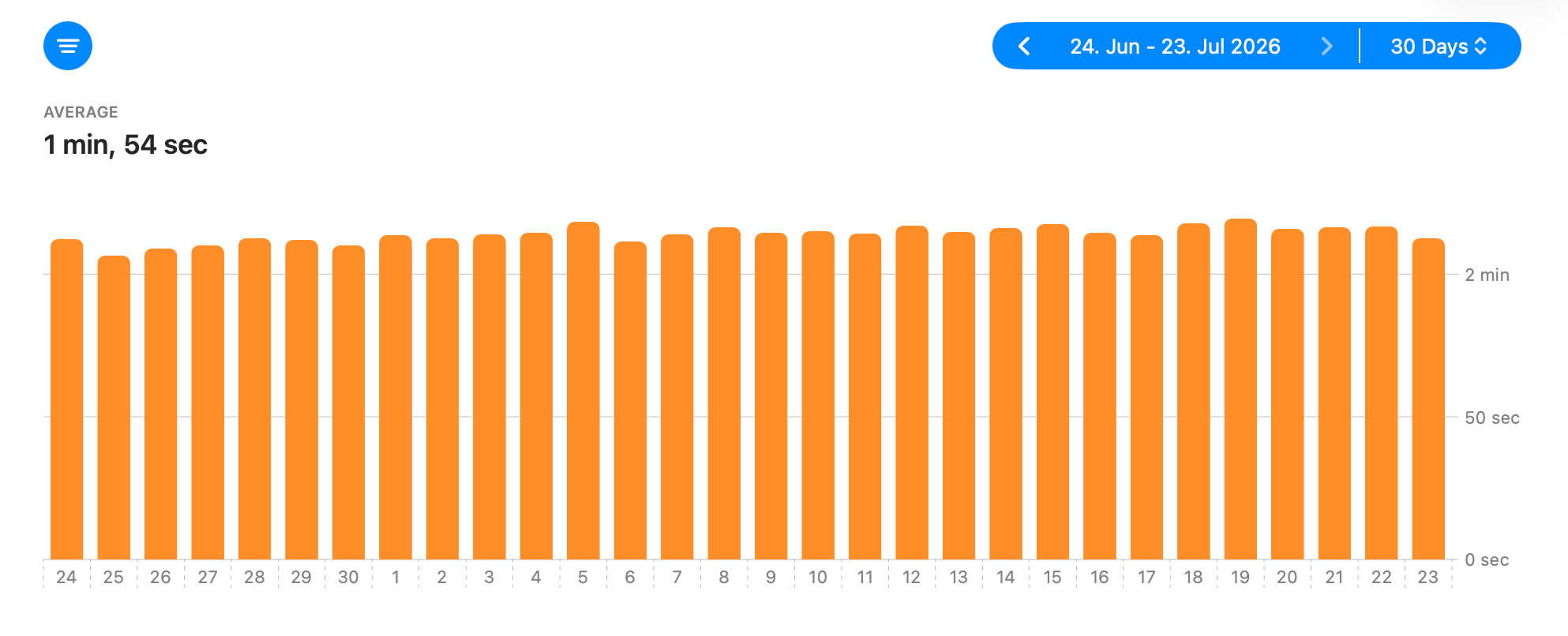 Average Session Duration stat showing how long a typical reported app session lasts.