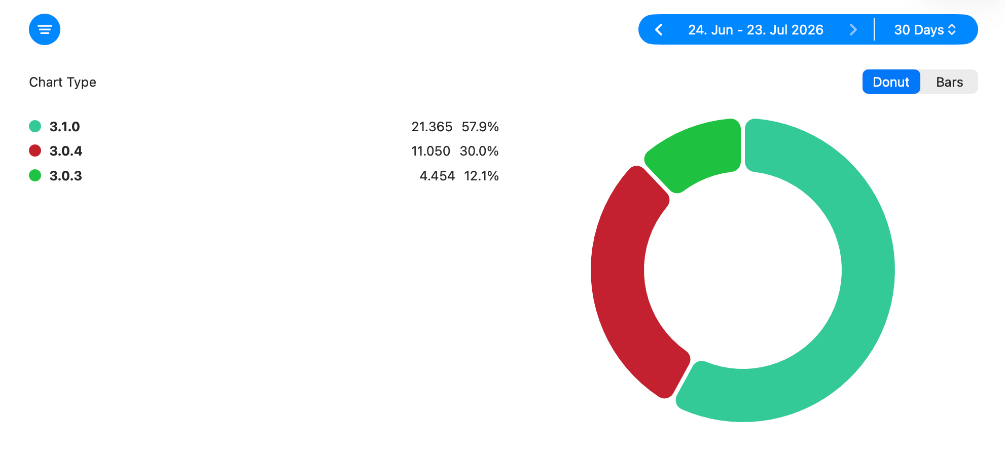 Devices by App Version stat showing the distribution of active device-days across app releases.