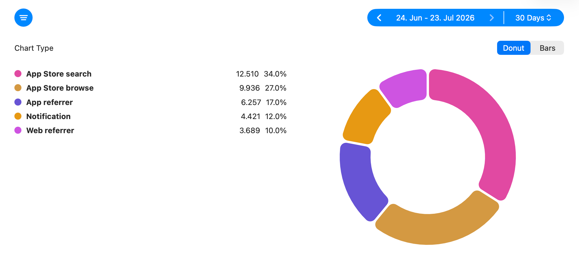 Daily device activity grouped by discovery source.