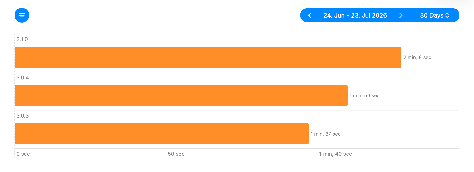 Session Duration by App Version stat comparing the average visit length across app releases.