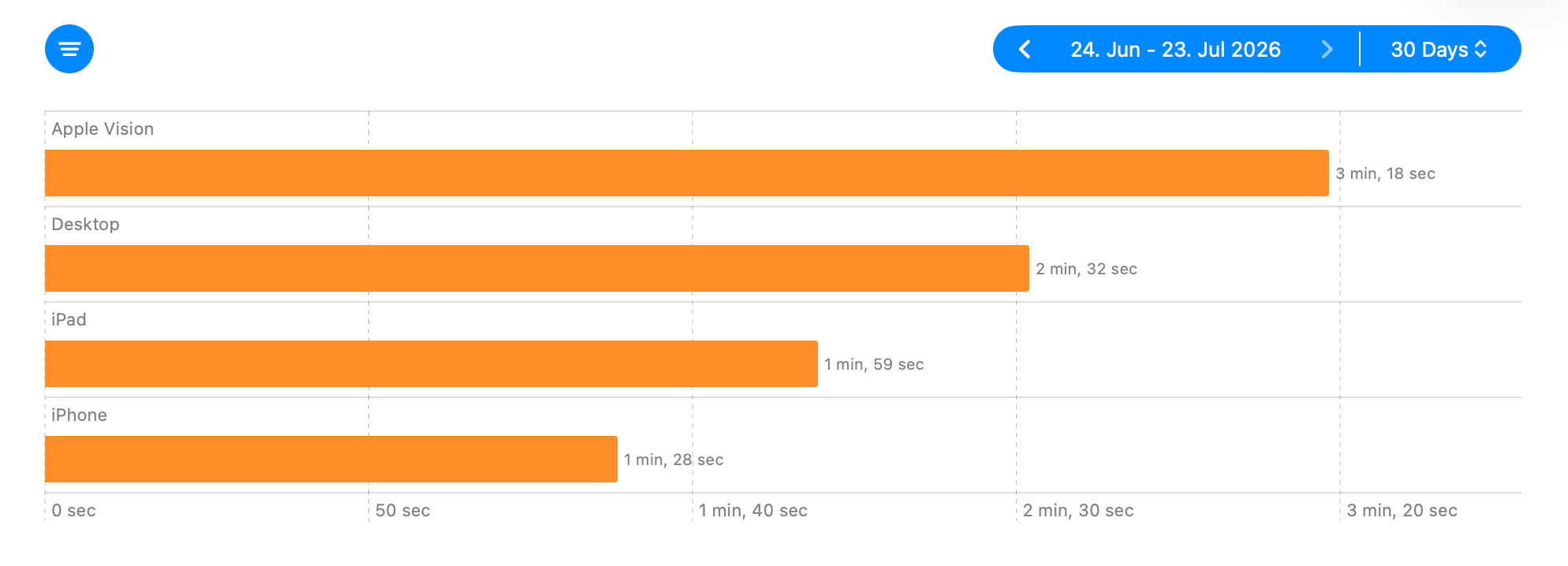 Average session duration grouped by device family.