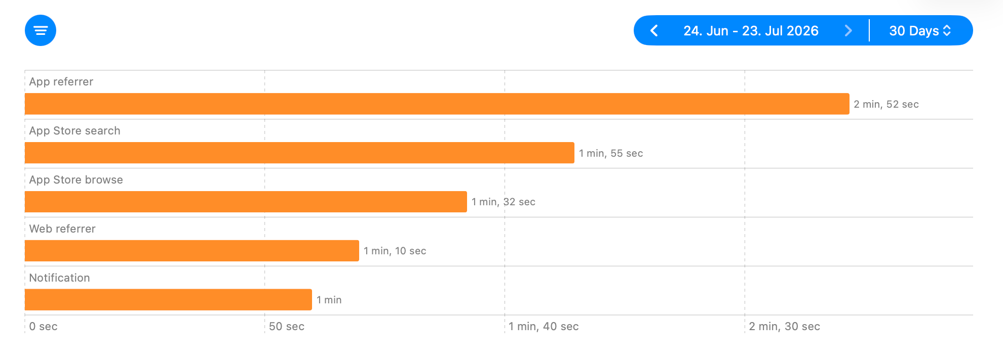 Average session duration shown for each discovery source.