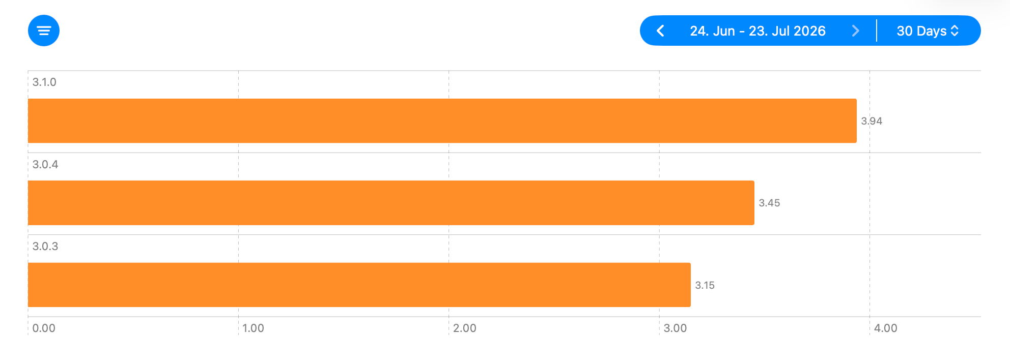 Sessions per Device by App Version stat comparing opening frequency across app releases.