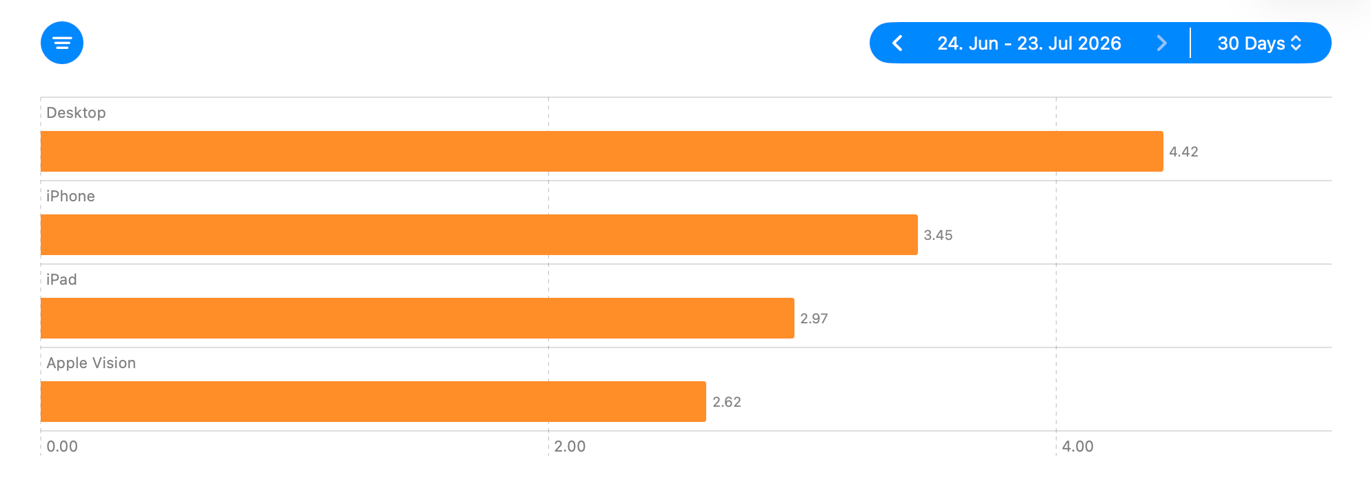 Sessions per Device grouped by device family.