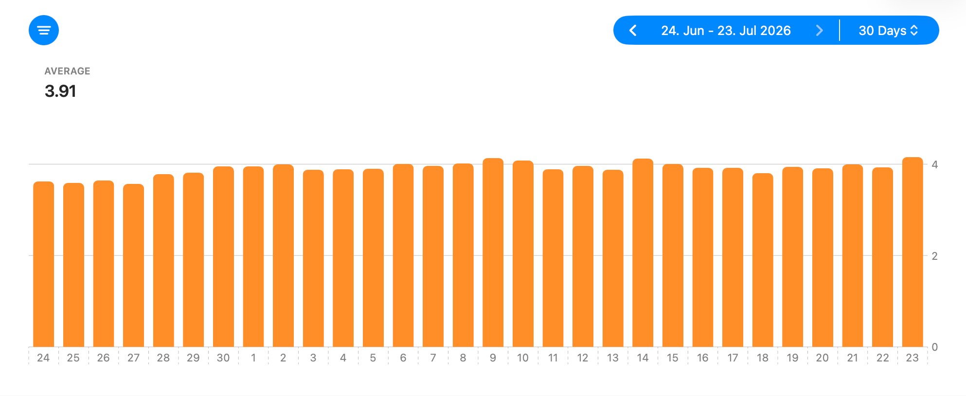 Sessions per Device trend showing changes in opening frequency over the last 30 days.