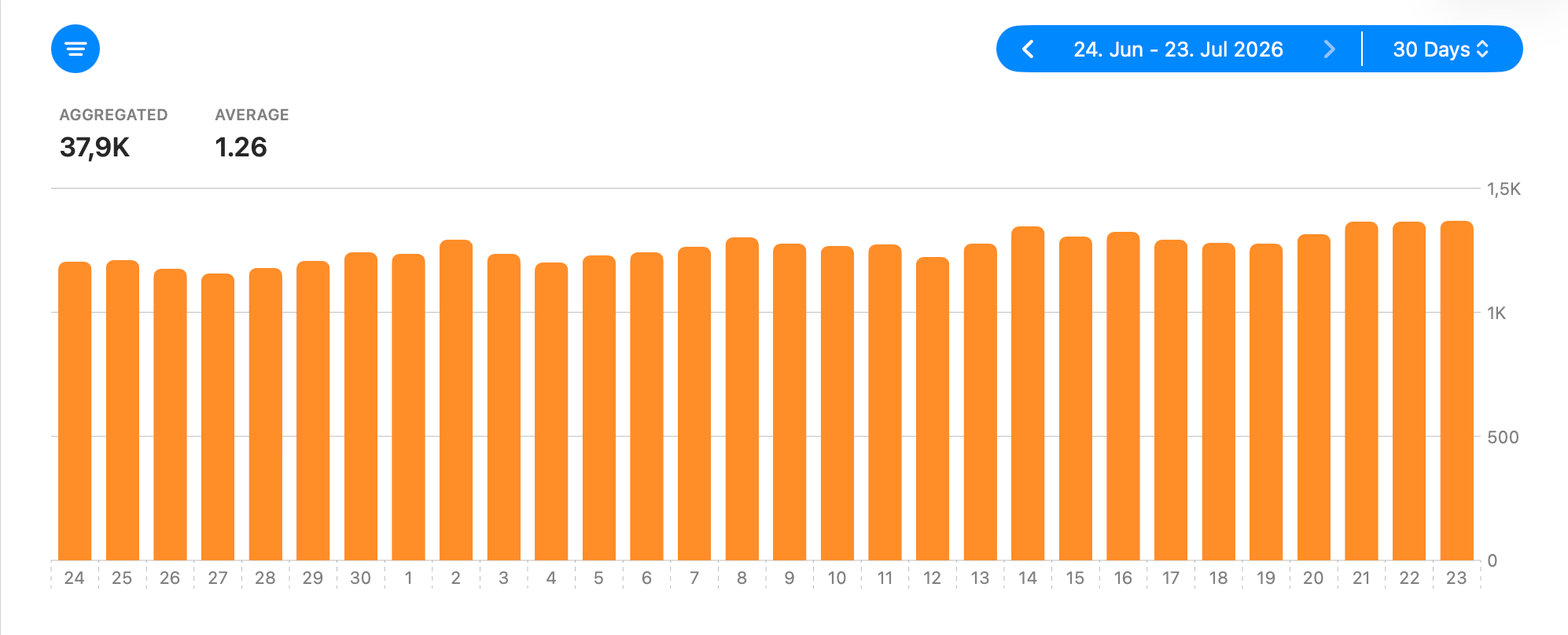 Unique Devices stat showing the daily number of reported active devices over the last 30 days.