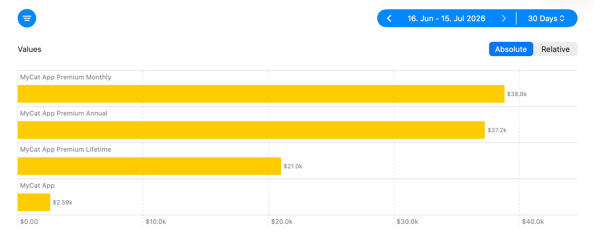 Proceeds by Content stat showing how much each app and in-app purchase contributed to developer proceeds.