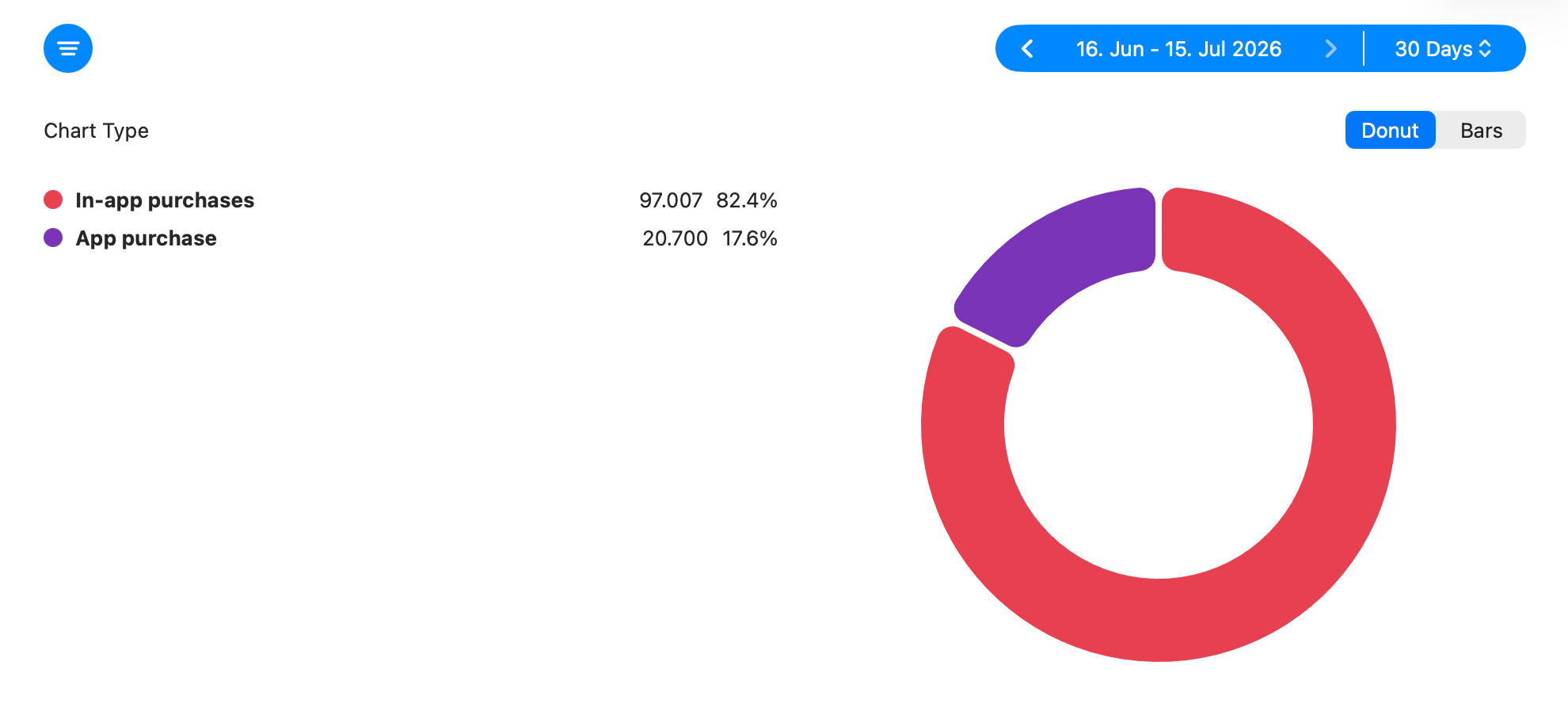 Proceeds by Purchase Type stat comparing proceeds from paid app purchases and in-app purchases.