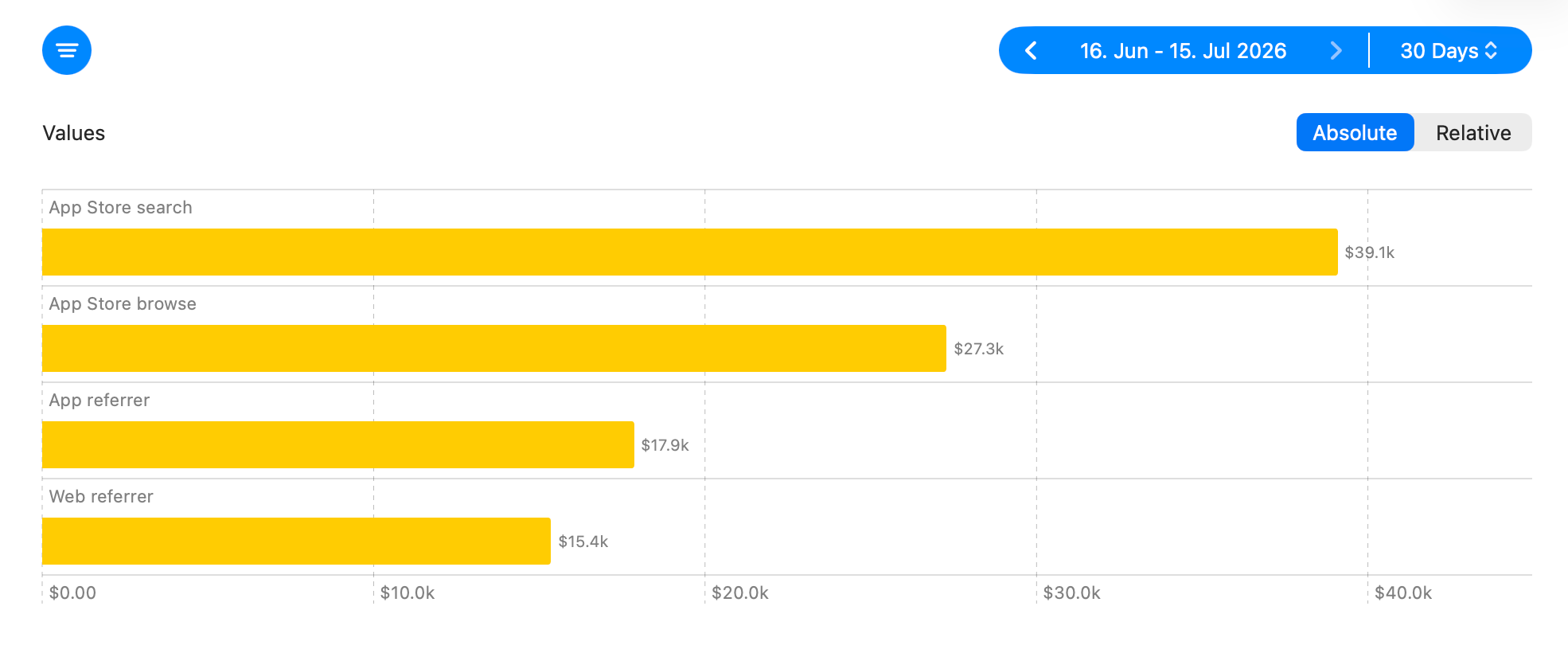 Proceeds by Source stat showing which discovery sources contributed the most developer proceeds.