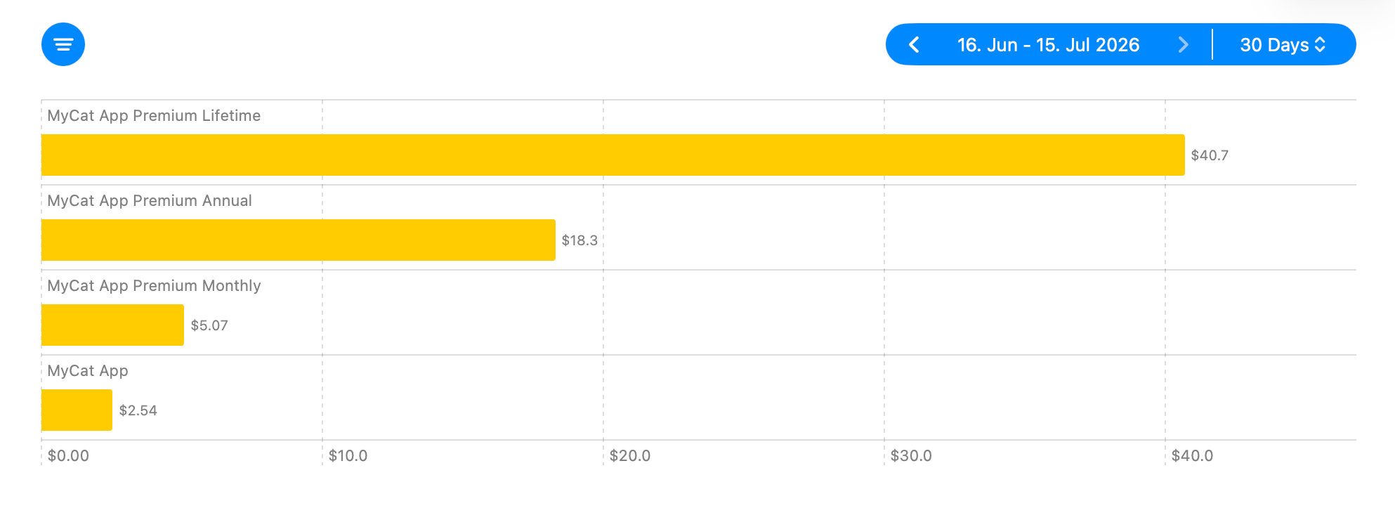 Proceeds per Purchase by Content stat comparing the average developer proceeds generated by each product.