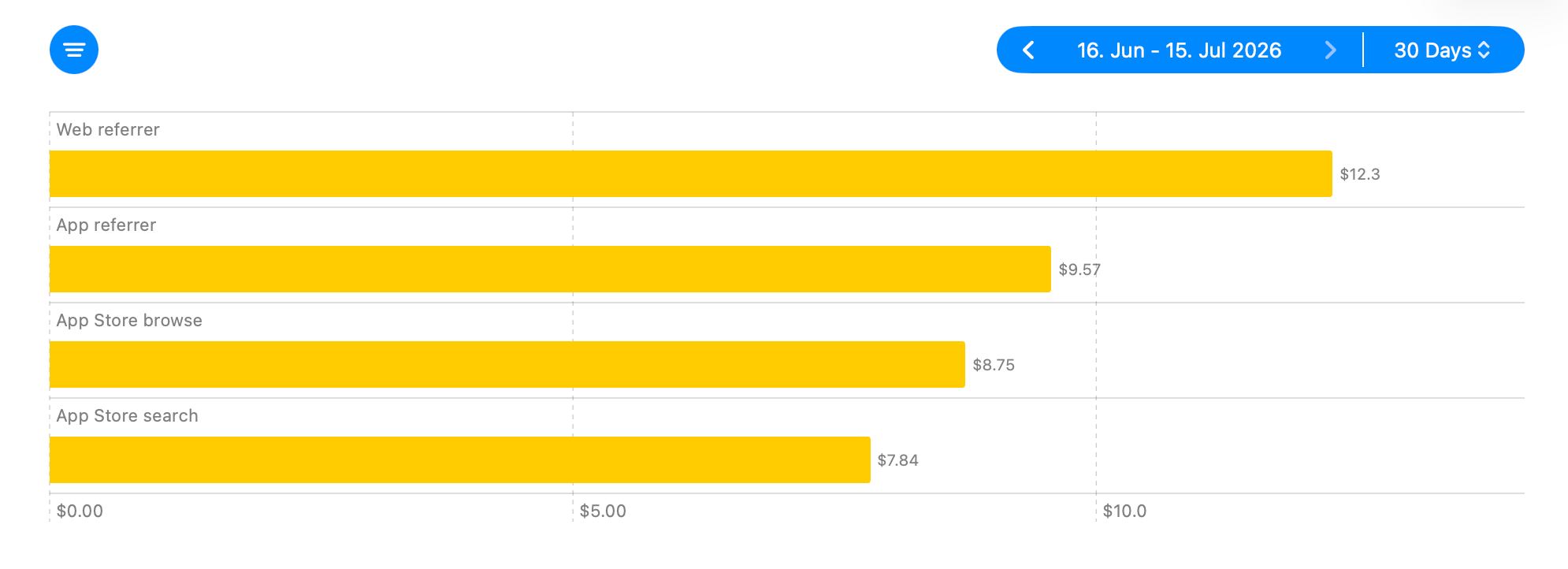 Proceeds per Purchase by Source stat comparing the average value of purchases from each discovery source.