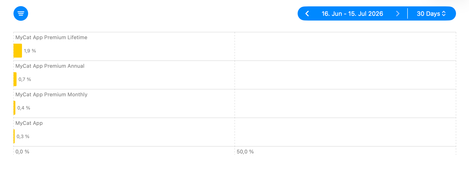 Purchase Refund Rate by Content stat comparing the frequency of complete refunds across products.