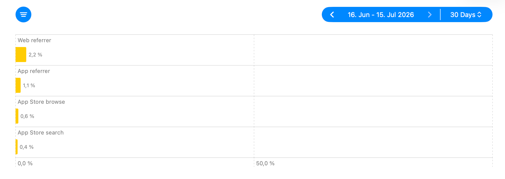 Purchase Refund Rate by Source stat comparing the frequency of complete refunds across discovery sources.