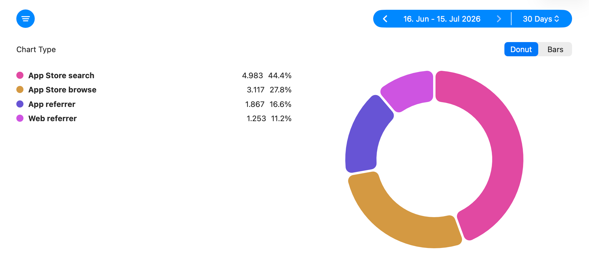 Purchases by Source stat comparing net purchase volume across discovery sources.