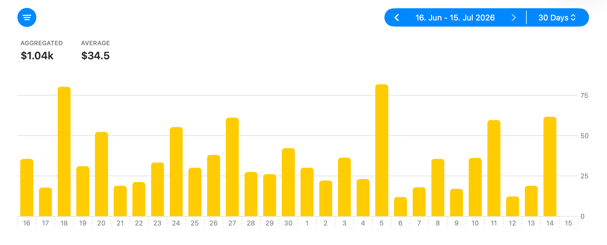 Refunded Proceeds stat showing the amount lost to complete and partial refunds over time.