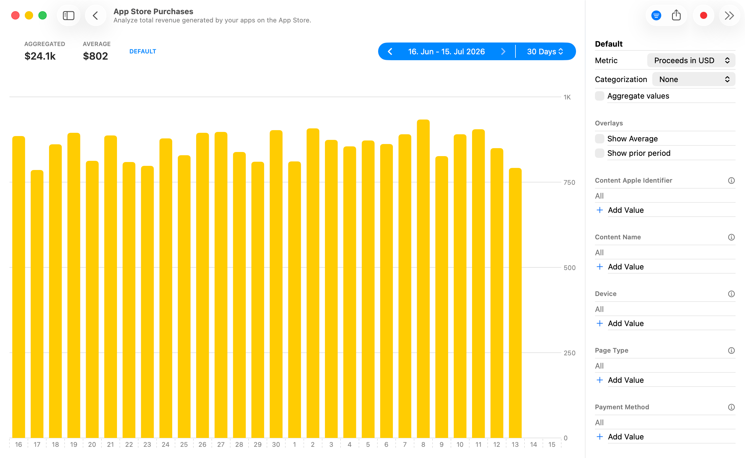 Raw Purchases data view breaking Refunded Proceeds down by content to identify the products behind an increase.