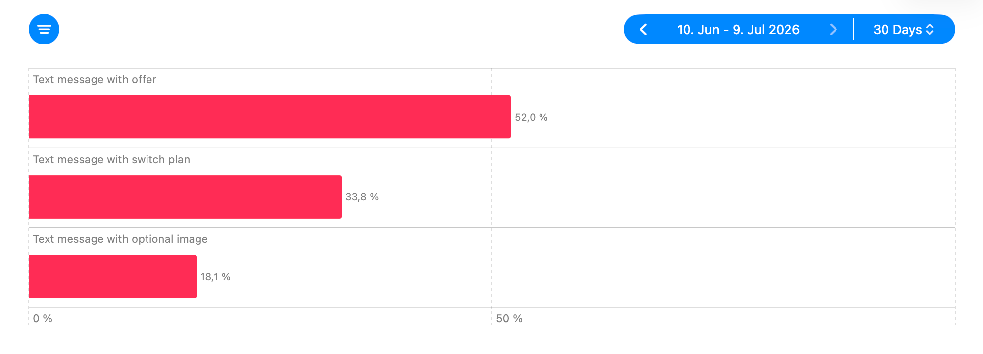 Save Rate by Message Type stat comparing save performance across retention message types.