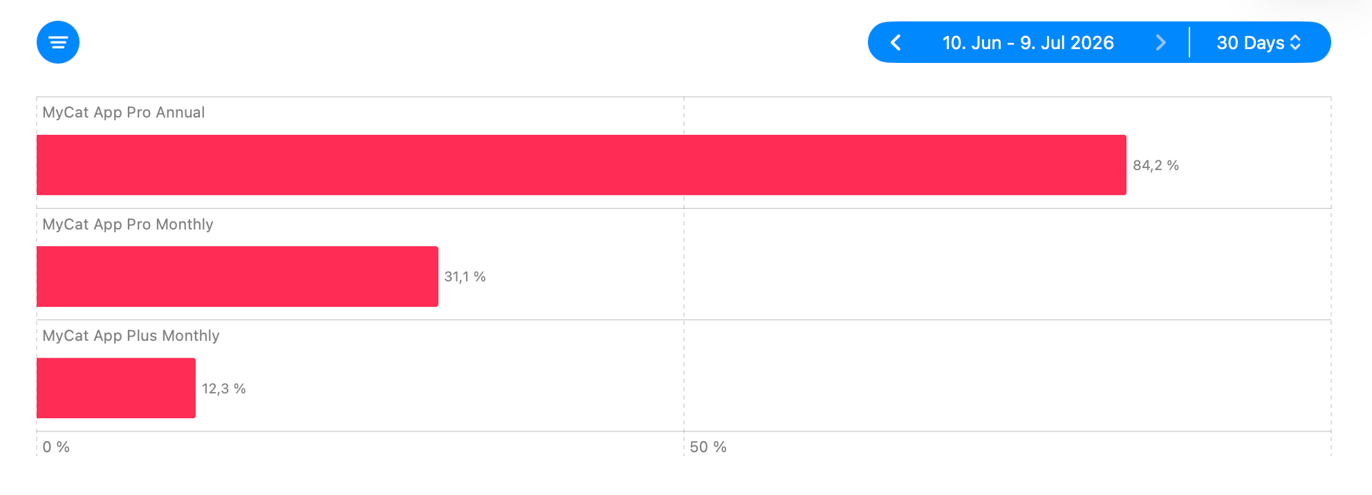 Save Rate by Subscription stat comparing save performance across subscriptions.