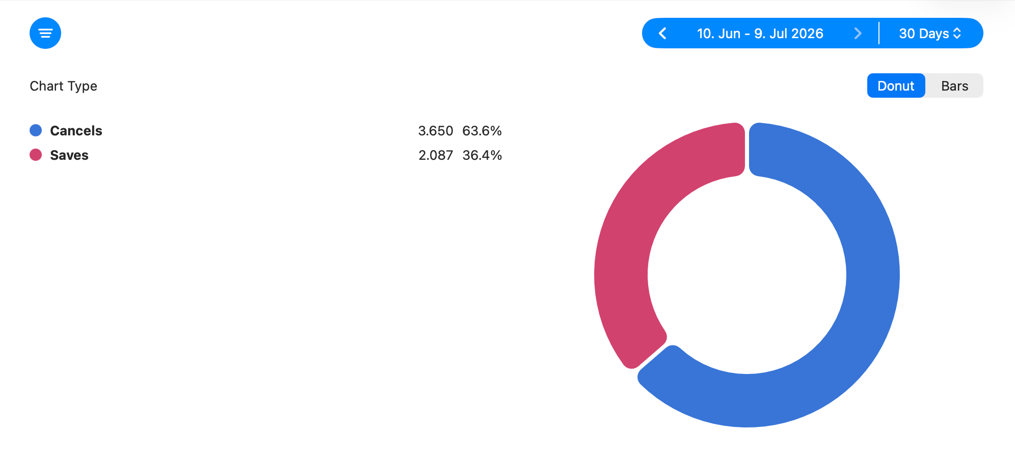 Save Rate stat showing the percentage of subscription cancellation attempts that were saved.