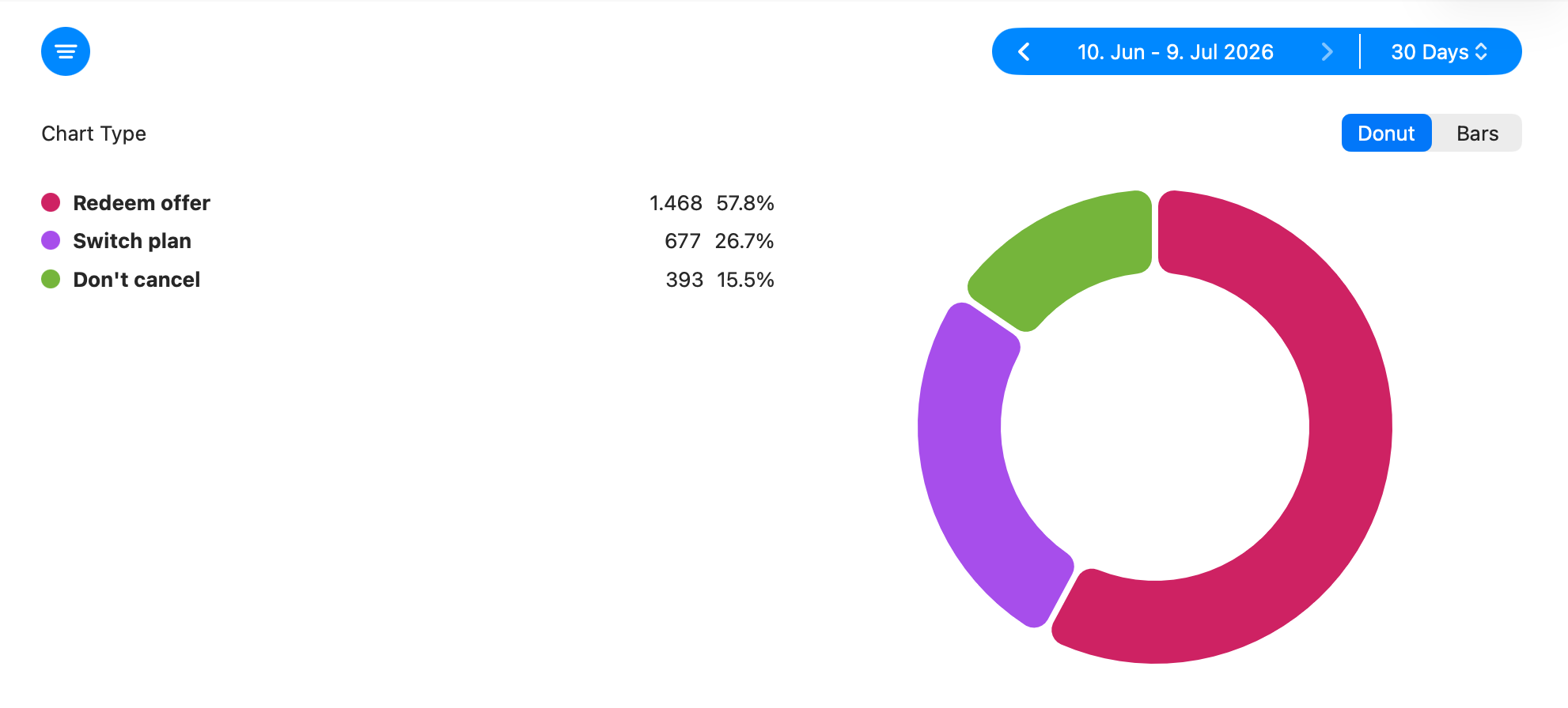 Save Type stat showing how different save outcomes contributed to saved subscriptions.
