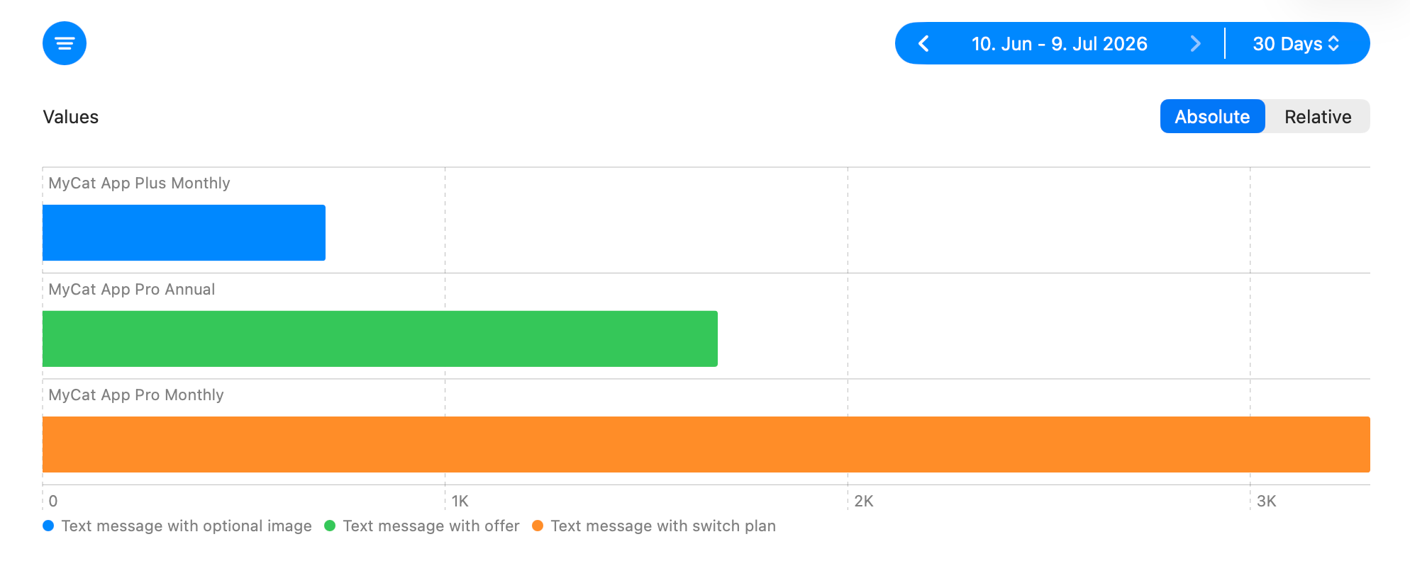 Retention Message Type by Subscription stat comparing which message types are shown for each subscription.